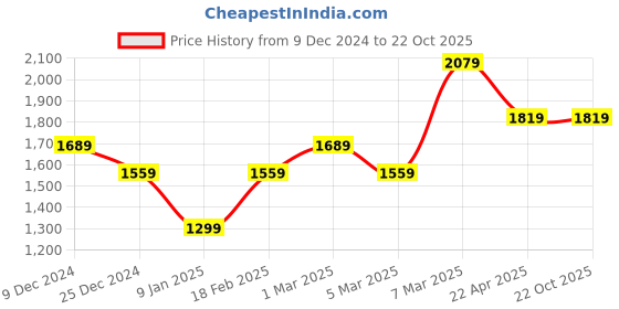 tatacliq.com Van Heusen Yellow Cotton Regular Fit Printed Shirt van heusen Price History Graph from 9 Dec 2024 to 22 Oct 2025