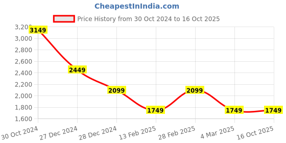 tatacliq.com Van Heusen Yellow Cotton Regular Fit Quilted Jacket van heusen Price History Graph from 30 Oct 2024 to 15 Oct 2025