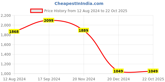 tatacliq.com Van Heusen Yellow Cotton Regular Fit Shirt van heusen Price History Graph from 12 Aug 2024 to 22 Oct 2025