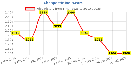 tatacliq.com Van Heusen Yellow Cotton Regular Fit Shirt van heusen Price History Graph from 1 Mar 2025 to 19 Oct 2025