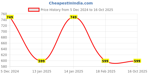 tatacliq.com Van Heusen Yellow Cotton Regular Fit Shorts van heusen Price History Graph from 5 Dec 2024 to 16 Oct 2025