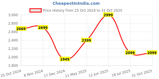 tatacliq.com Van Heusen Yellow Cotton Slim Fit Printed Shirt van heusen Price History Graph from 25 Oct 2024 to 31 Oct 2025