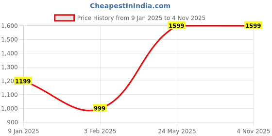 tatacliq.com Van Heusen Yellow Cotton Slim Fit Printed Shirt van heusen Price History Graph from 9 Jan 2025 to 2 Nov 2025