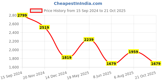 tatacliq.com Van Heusen Yellow Cotton Slim Fit Shirt van heusen Price History Graph from 15 Sep 2024 to 21 Oct 2025