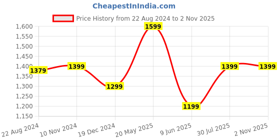 tatacliq.com Van Heusen Yellow Cotton Slim Fit Shirt van heusen Price History Graph from 22 Aug 2024 to 1 Nov 2025
