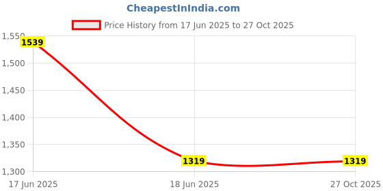 tatacliq.com Van Heusen Yellow Cotton Slim Fit Shirt van heusen Price History Graph from 17 Jun 2025 to 27 Oct 2025