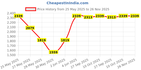 tatacliq.com Van Heusen Yellow Cotton Slim Fit Shirt van heusen Price History Graph from 25 May 2025 to 25 Nov 2025