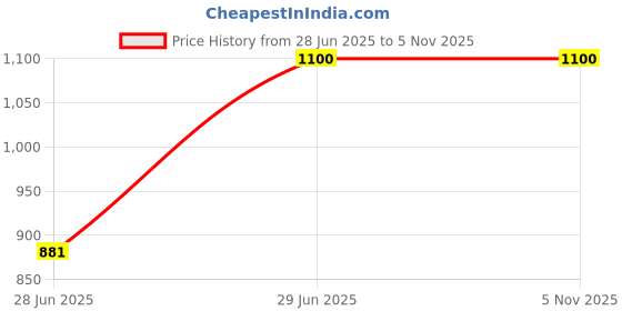 tatacliq.com Van Heusen Yellow Cotton Slim Fit Shirt van heusen Price History Graph from 28 Jun 2025 to 4 Nov 2025
