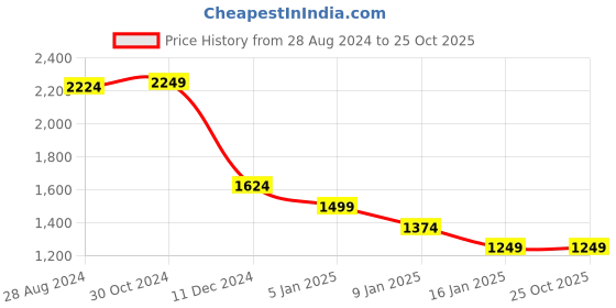 tatacliq.com Van Heusen Yellow Cotton Sweater van heusen Price History Graph from 28 Aug 2024 to 22 Oct 2025