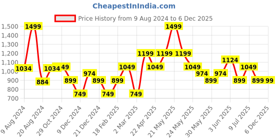 tatacliq.com Van Heusen Yellow Embroidered Tie van heusen Price History Graph from 9 Aug 2024 to 6 Dec 2025