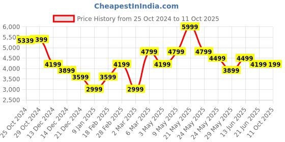 tatacliq.com Van Heusen Yellow Embroidered Tie with Pocket Square & Cufflinks van heusen Price History Graph from 25 Oct 2024 to 10 Oct 2025