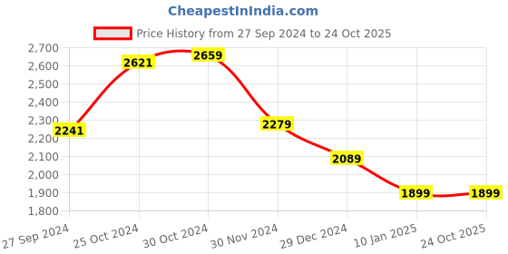 tatacliq.com Van Heusen Yellow Floral Print Wrap Dress van heusen Price History Graph from 27 Sep 2024 to 24 Oct 2025