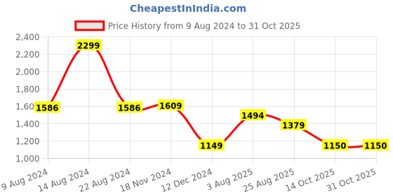 tatacliq.com Van Heusen Yellow Full Sleeves Sweater van heusen Price History Graph from 9 Aug 2024 to 31 Oct 2025