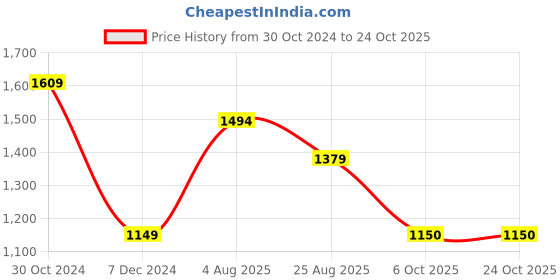 tatacliq.com Van Heusen Yellow Full Sleeves Sweater van heusen Price History Graph from 30 Oct 2024 to 22 Oct 2025