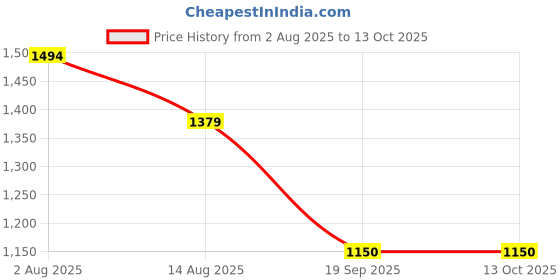 tatacliq.com Van Heusen Yellow Full Sleeves Sweater van heusen Price History Graph from 2 Aug 2025 to 13 Oct 2025