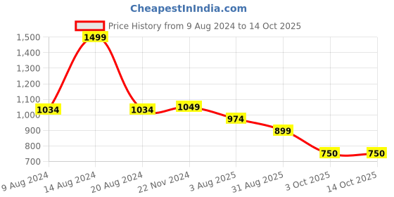 tatacliq.com Van Heusen Yellow Full Sleeves Sweatshirt van heusen Price History Graph from 9 Aug 2024 to 14 Oct 2025