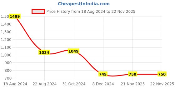 tatacliq.com Van Heusen Yellow Full Sleeves Sweatshirt van heusen Price History Graph from 18 Aug 2024 to 21 Nov 2025