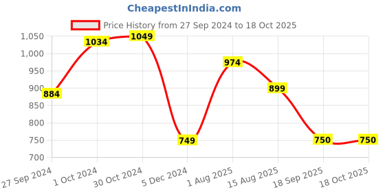 tatacliq.com Van Heusen Yellow Full Sleeves Sweatshirt van heusen Price History Graph from 27 Sep 2024 to 18 Oct 2025