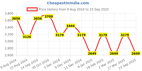 tatacliq.com Van Heusen Yellow Handbag van heusen Price History Graph from 9 Aug 2024 to 23 Sep 2025