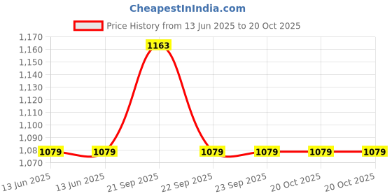 tatacliq.com Van Heusen Yellow Lace Work Bra van heusen Price History Graph from 13 Jun 2025 to 20 Oct 2025