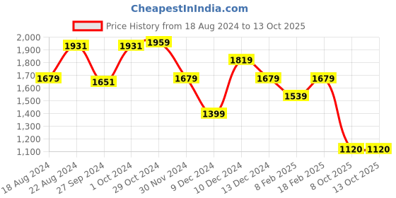 tatacliq.com Van Heusen Yellow Mid Rise Formal Trousers van heusen Price History Graph from 18 Aug 2024 to 13 Oct 2025