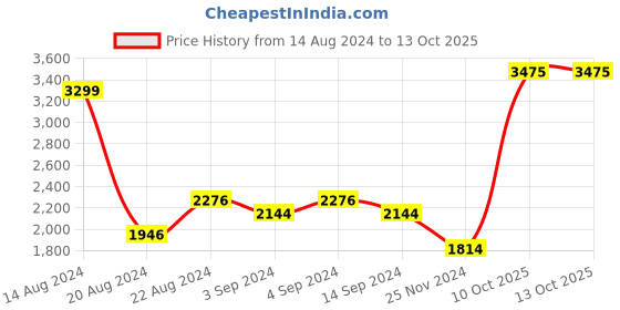 tatacliq.com Van Heusen Yellow Mid Rise Pants van heusen Price History Graph from 14 Aug 2024 to 13 Oct 2025