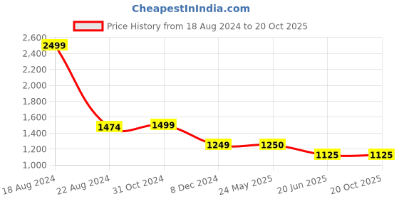 tatacliq.com Van Heusen Yellow Mid Rise Pants van heusen Price History Graph from 18 Aug 2024 to 20 Oct 2025