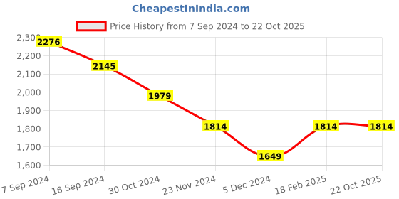 tatacliq.com Van Heusen Yellow Mid Rise Pants van heusen Price History Graph from 7 Sep 2024 to 22 Oct 2025