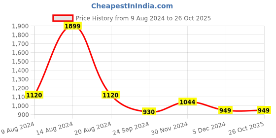 tatacliq.com Van Heusen Yellow Mid Rise Skirt van heusen Price History Graph from 9 Aug 2024 to 26 Oct 2025
