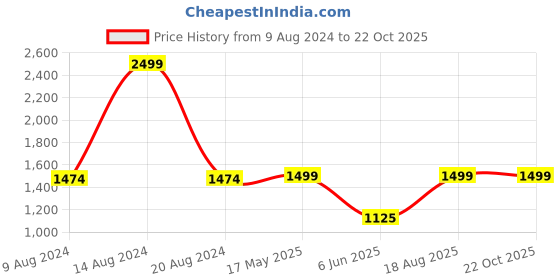 tatacliq.com Van Heusen Yellow Mid Rise Trousers van heusen Price History Graph from 9 Aug 2024 to 21 Oct 2025