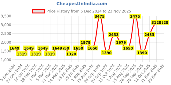 tatacliq.com Van Heusen Yellow Padded Jacket van heusen Price History Graph from 5 Dec 2024 to 22 Nov 2025