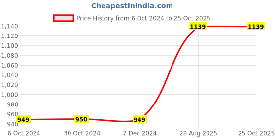 tatacliq.com Van Heusen Yellow Plain Cardigan van heusen Price History Graph from 6 Oct 2024 to 22 Oct 2025