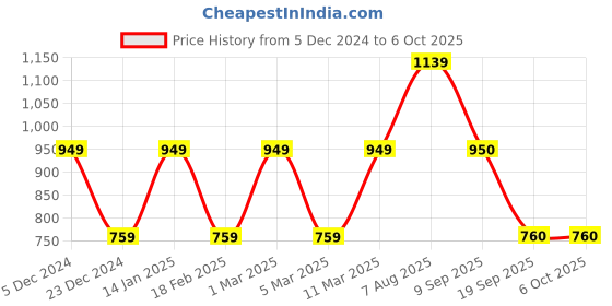 tatacliq.com Van Heusen Yellow Plain Cardigan van heusen Price History Graph from 5 Dec 2024 to 5 Oct 2025