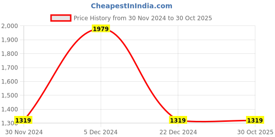 tatacliq.com Van Heusen Yellow Plain Shirt van heusen Price History Graph from 30 Nov 2024 to 30 Oct 2025