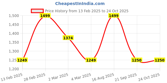 tatacliq.com Van Heusen Yellow Plain Sweater van heusen Price History Graph from 13 Feb 2025 to 22 Oct 2025
