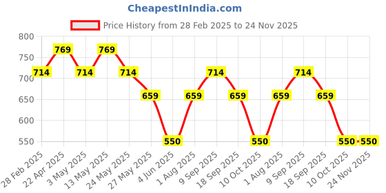 tatacliq.com Van Heusen Yellow Plain Top van heusen Price History Graph from 28 Feb 2025 to 23 Nov 2025