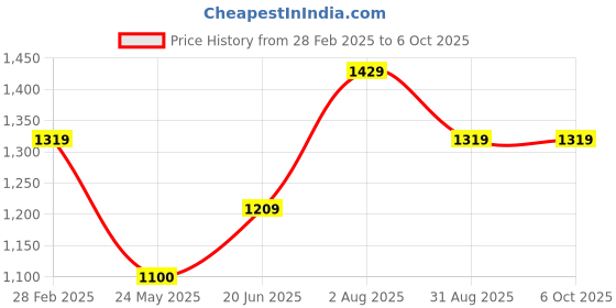 tatacliq.com Van Heusen Yellow Plain Top van heusen Price History Graph from 28 Feb 2025 to 6 Oct 2025