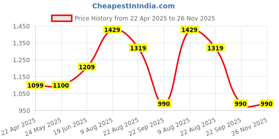 tatacliq.com Van Heusen Yellow Plain Top van heusen Price History Graph from 22 Apr 2025 to 26 Nov 2025