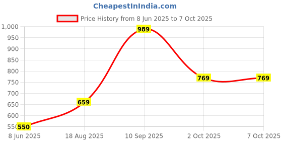 tatacliq.com Van Heusen Yellow Plain Top van heusen Price History Graph from 8 Jun 2025 to 7 Oct 2025