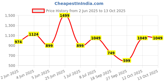 tatacliq.com Van Heusen Yellow Polyester Embroidered Tie van heusen Price History Graph from 2 Jun 2025 to 12 Oct 2025