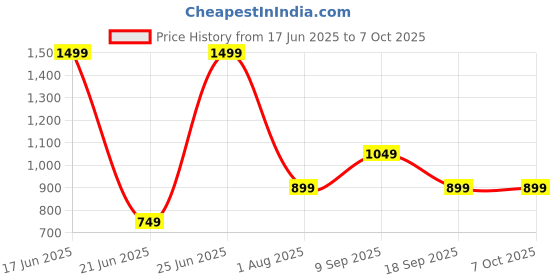 tatacliq.com Van Heusen Yellow Polyester Printed Tie van heusen Price History Graph from 17 Jun 2025 to 6 Oct 2025