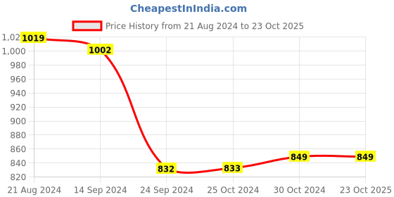 tatacliq.com Van Heusen Yellow Printed Shirt van heusen Price History Graph from 21 Aug 2024 to 23 Oct 2025