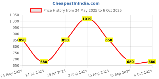 tatacliq.com Van Heusen Yellow Printed Sweater van heusen Price History Graph from 24 May 2025 to 4 Oct 2025