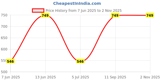 tatacliq.com Van Heusen Yellow Printed T-Shirt van heusen Price History Graph from 7 Jun 2025 to 1 Nov 2025