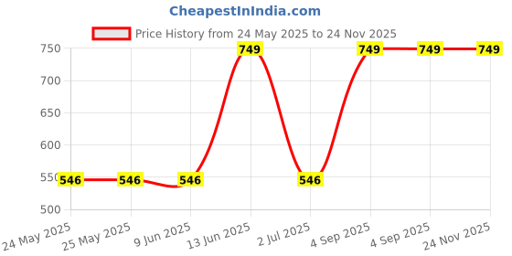 tatacliq.com Van Heusen Yellow Printed T-Shirt van heusen Price History Graph from 24 May 2025 to 24 Nov 2025