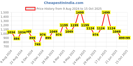 tatacliq.com Van Heusen Yellow Printed Tie van heusen Price History Graph from 9 Aug 2024 to 15 Oct 2025