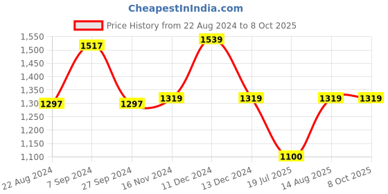 tatacliq.com Van Heusen Yellow Printed Top van heusen Price History Graph from 22 Aug 2024 to 7 Oct 2025
