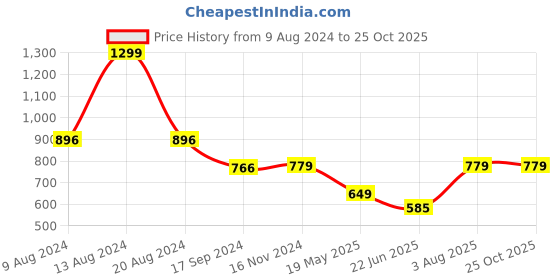 tatacliq.com Van Heusen Yellow Printed Top van heusen Price History Graph from 9 Aug 2024 to 25 Oct 2025