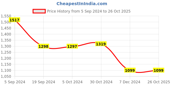 tatacliq.com Van Heusen Yellow Printed Top van heusen Price History Graph from 5 Sep 2024 to 26 Oct 2025