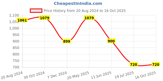 tatacliq.com Van Heusen Yellow Printed Top van heusen Price History Graph from 20 Aug 2024 to 16 Oct 2025